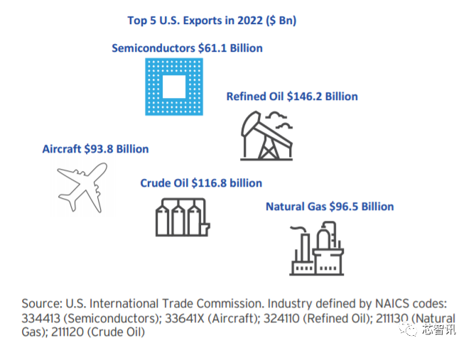 SIA：美国半导体产业占据全球48%市场，研发投入占比是中国的2.5倍！